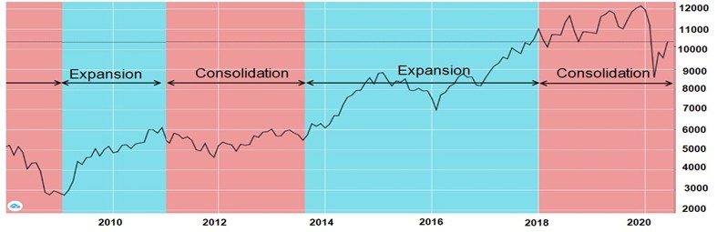 Performance chart